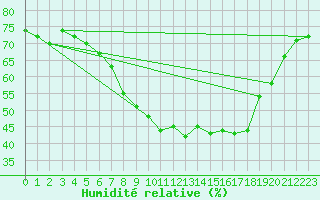 Courbe de l'humidit relative pour Fet I Eidfjord