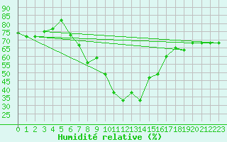 Courbe de l'humidit relative pour Sfax El-Maou