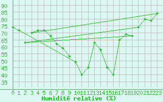Courbe de l'humidit relative pour Kise Pa Hedmark