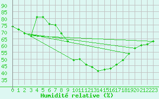 Courbe de l'humidit relative pour Constance (All)