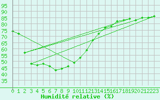 Courbe de l'humidit relative pour Guret (23)