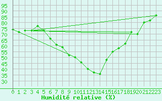 Courbe de l'humidit relative pour Wien Unterlaa