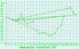 Courbe de l'humidit relative pour Usti Nad Labem