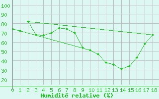 Courbe de l'humidit relative pour Porkalompolo