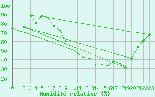 Courbe de l'humidit relative pour Luxeuil (70)