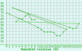 Courbe de l'humidit relative pour Nyon-Changins (Sw)