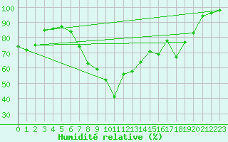 Courbe de l'humidit relative pour Lumparland Langnas