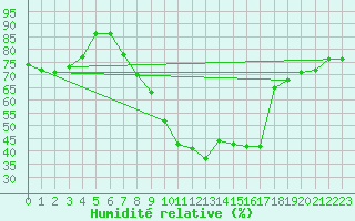 Courbe de l'humidit relative pour Trysil Vegstasjon