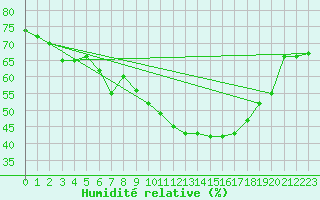 Courbe de l'humidit relative pour Naluns / Schlivera