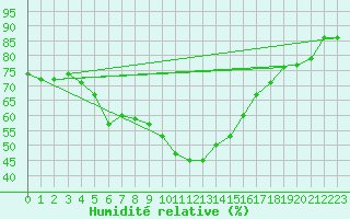 Courbe de l'humidit relative pour Hultsfred Swedish Air Force Base