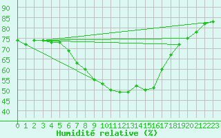 Courbe de l'humidit relative pour Fanaraken