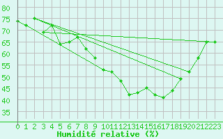 Courbe de l'humidit relative pour Grimentz (Sw)