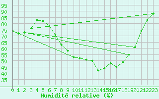 Courbe de l'humidit relative pour Boscombe Down