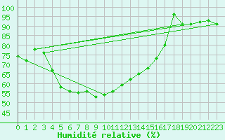 Courbe de l'humidit relative pour Roth