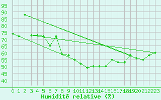 Courbe de l'humidit relative pour Figari (2A)