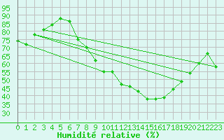 Courbe de l'humidit relative pour Meiningen