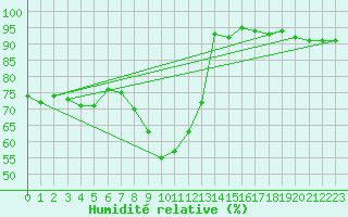 Courbe de l'humidit relative pour Kaisersbach-Cronhuette