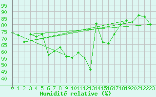 Courbe de l'humidit relative pour Engelberg