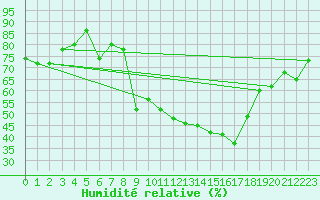 Courbe de l'humidit relative pour Wdenswil