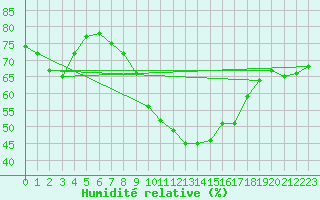 Courbe de l'humidit relative pour Gros-Rderching (57)