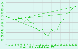 Courbe de l'humidit relative pour Negotin