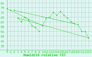 Courbe de l'humidit relative pour Weissfluhjoch