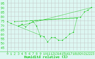 Courbe de l'humidit relative pour Calvi (2B)