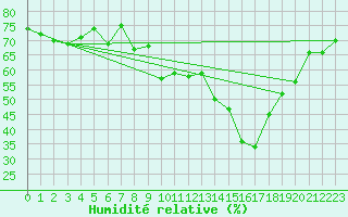 Courbe de l'humidit relative pour Figari (2A)