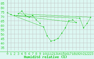 Courbe de l'humidit relative pour Valbella