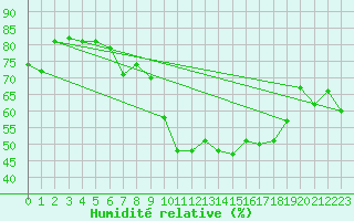 Courbe de l'humidit relative pour Ajaccio - Campo dell'Oro (2A)