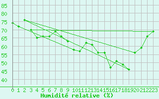 Courbe de l'humidit relative pour Ile du Levant (83)