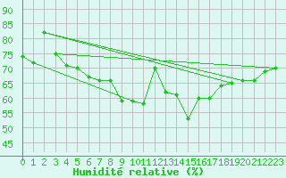Courbe de l'humidit relative pour Falsterbo A