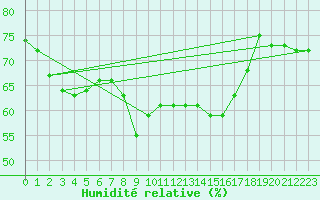Courbe de l'humidit relative pour Solenzara - Base arienne (2B)