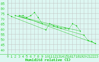 Courbe de l'humidit relative pour Simplon-Dorf