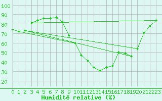 Courbe de l'humidit relative pour Brianon (05)
