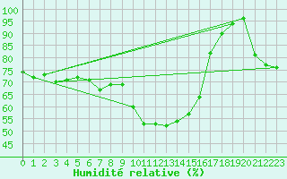 Courbe de l'humidit relative pour Saint-tienne-Valle-Franaise (48)
