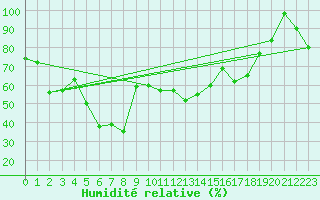 Courbe de l'humidit relative pour Paganella