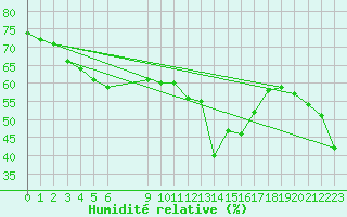 Courbe de l'humidit relative pour Saint-Vran (05)