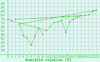 Courbe de l'humidit relative pour Jungfraujoch (Sw)