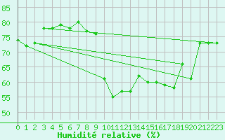 Courbe de l'humidit relative pour London St James Park