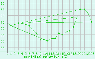 Courbe de l'humidit relative pour Vierema Kaarakkala