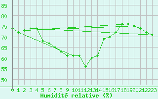 Courbe de l'humidit relative pour Llanes