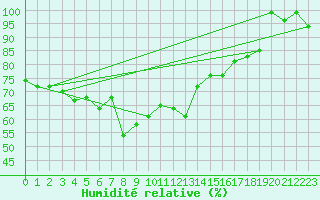 Courbe de l'humidit relative pour Sylarna