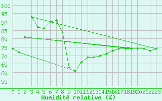 Courbe de l'humidit relative pour Beznau