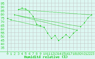 Courbe de l'humidit relative pour Deuselbach
