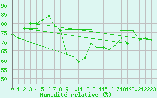 Courbe de l'humidit relative pour Ajaccio - Campo dell'Oro (2A)
