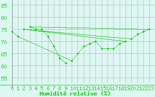 Courbe de l'humidit relative pour Palma De Mallorca