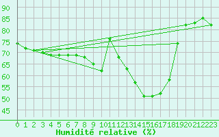 Courbe de l'humidit relative pour Pertuis - Le Farigoulier (84)