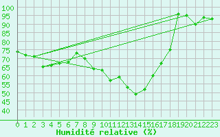 Courbe de l'humidit relative pour Stoetten