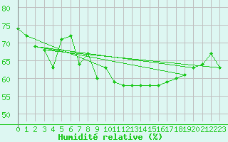 Courbe de l'humidit relative pour Pointe de Socoa (64)